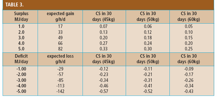 Sheep Feeding Chart