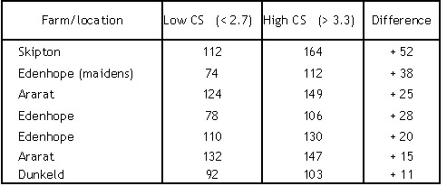 Farmer case studies - ewe condition score at joining and scanning performance