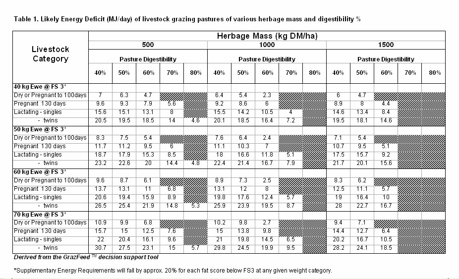 Likely deficit of energy for ewe flocks