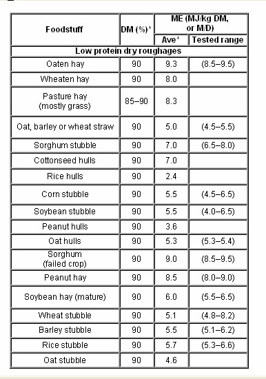 feedvalues for supplementation