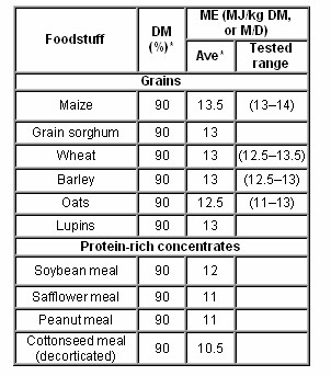 grain and concentrate feed values