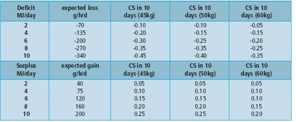 losing or gaining weight