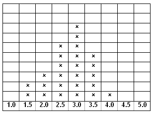 Example of using the condition score yard book